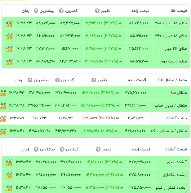 قیمت طلا ۱۸ عیار امروز شنبه ۸ شهریور ۱۴۰۴ + به‌روزرسانی