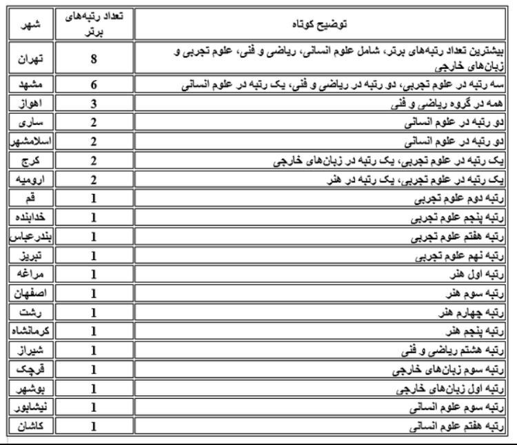 رتبه‌های برتر کنکور امسال از کدام شهر‌ها بودند؟