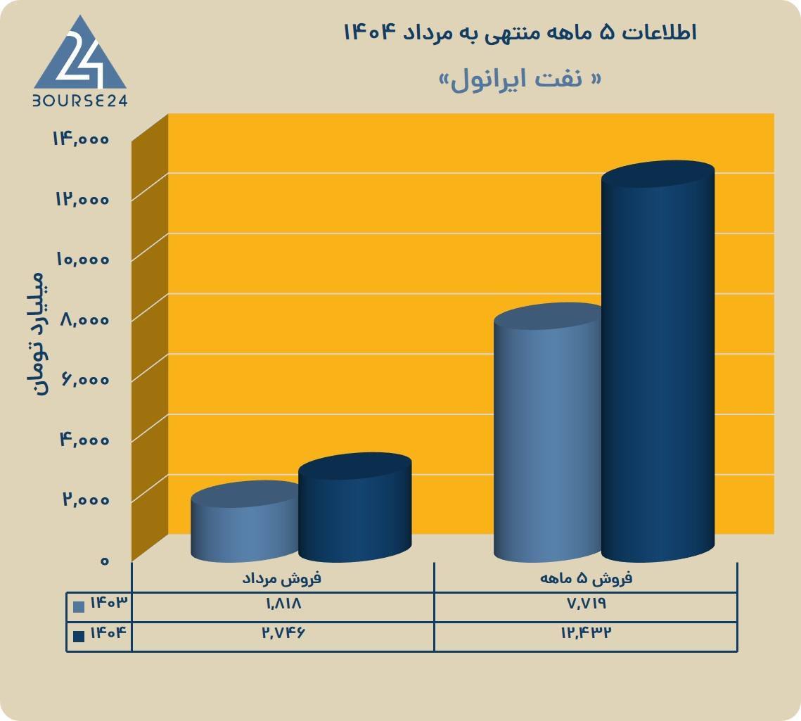رشد قابل توجه ایرانول در ۵ ماهه نخست ۱۴۰۴؛ جهش ۶۱ درصدی درآمد و صعود نرخ فروش محصولات