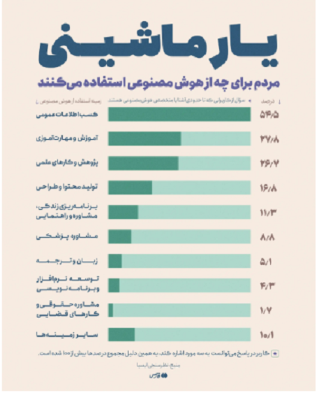 ایرانی‌ها در چه زمینه‌ای بیشتر از چت جی‌پی‌تی استفاده می‌کنند؟