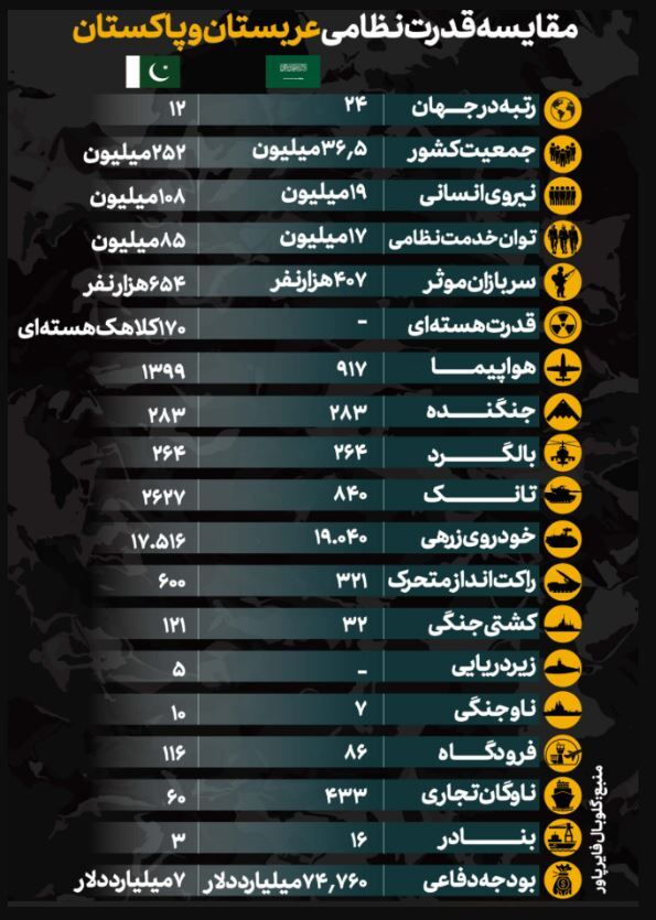 اینفوگرافیک / مقایسه قدرت نظامی عربستان و پاکستان