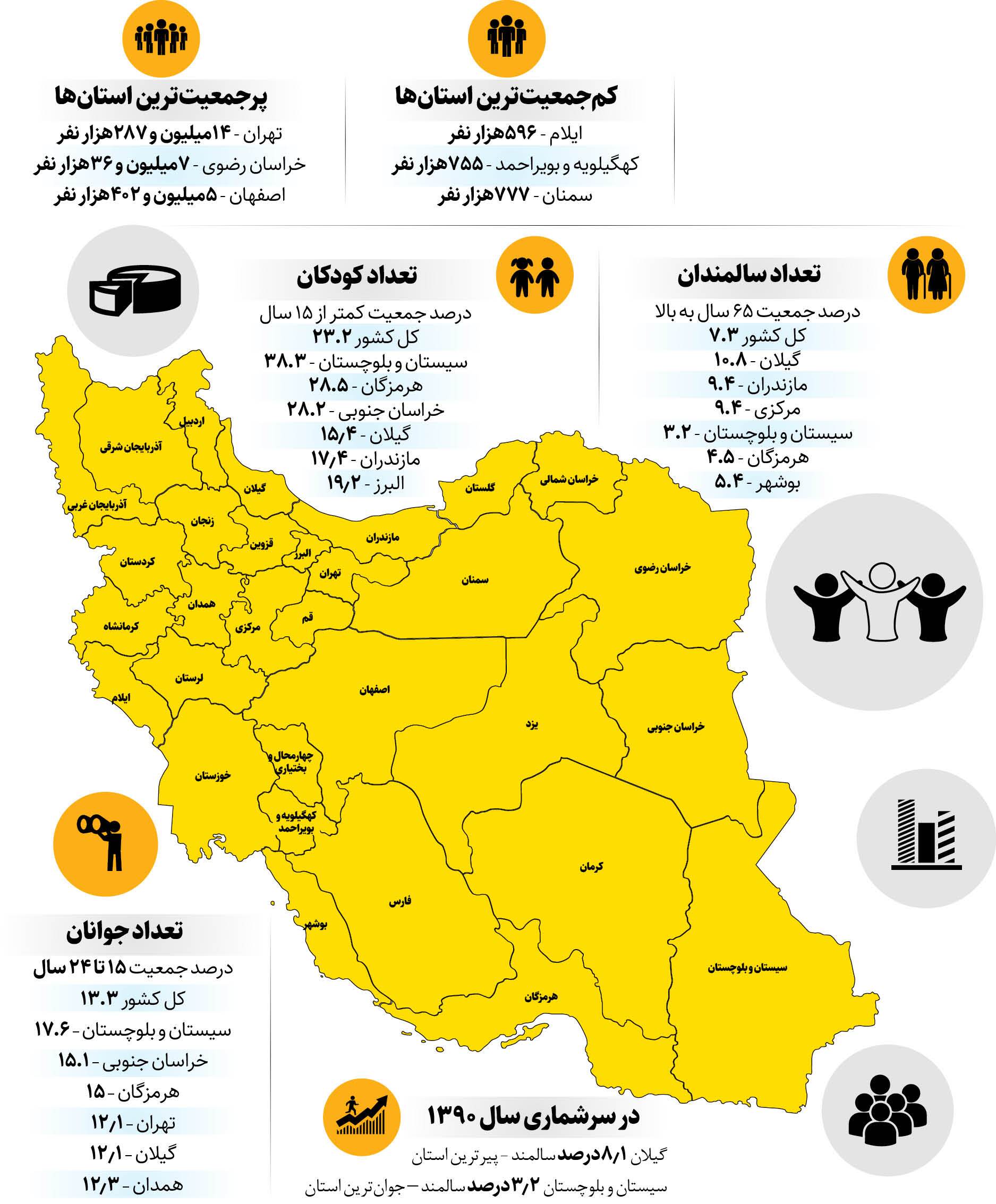 پیرترین و جوان‌ترین استان‌های ایران / اختلافی که شما را شگفت‌زده می‌کند