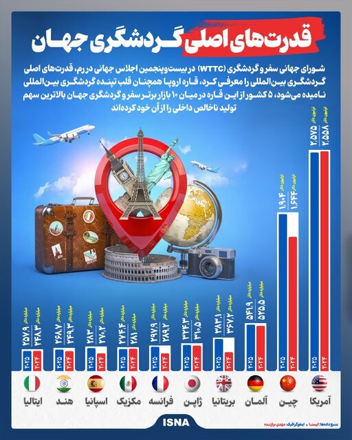 اینفوگرافیک / قدرت‌های اصلی گردشگری جهان