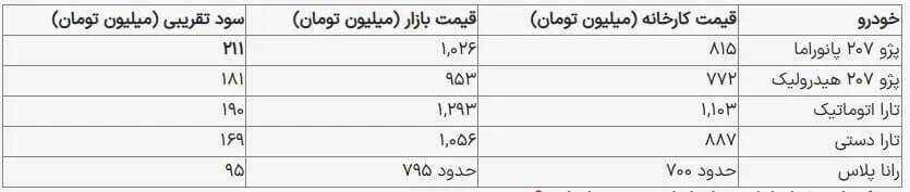 متقاضیان ثبت نام ایران خودرو بخوانند / شانس برنده شدن هر متقاضی چقدر است؟