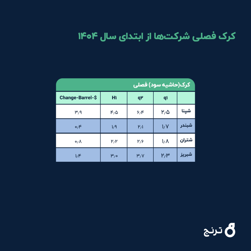 تحلیل ترنج؛ بررسی عملکرد ۴ شرکت بزرگ پالایشی بورس در تابستان ۱۴۰۴