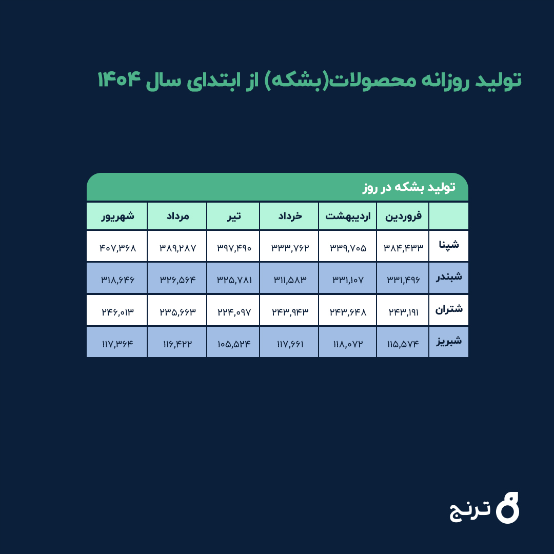 تحلیل ترنج؛ بررسی عملکرد ۴ شرکت بزرگ پالایشی بورس در تابستان ۱۴۰۴