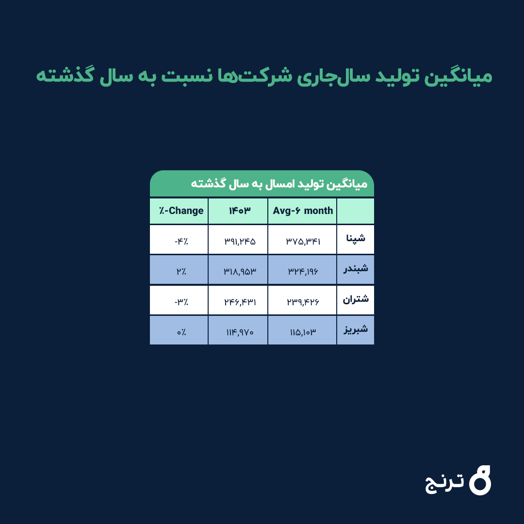 تحلیل ترنج؛ بررسی عملکرد ۴ شرکت بزرگ پالایشی بورس در تابستان ۱۴۰۴