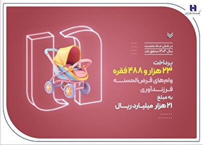 پرداخت ۲۳ هزار وام فرزندآوری توسط بانک صادرات ایران در نیمه نخست سال ۱۴۰۴