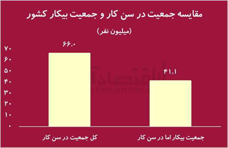 نرخ بیکاری جوانان به ۱۹ درصد رسید/