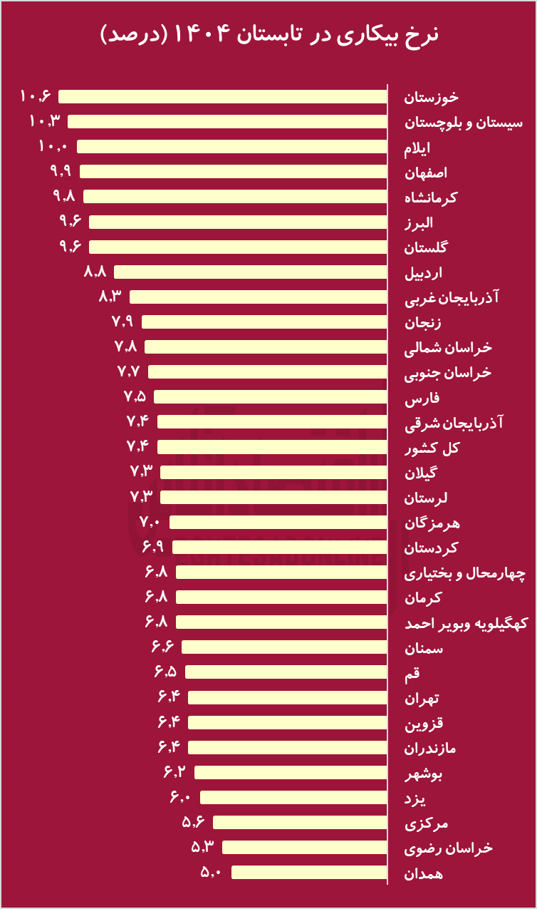 نرخ بیکاری جوانان به ۱۹ درصد رسید/