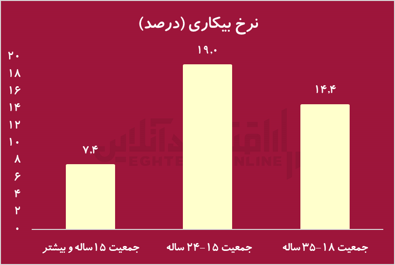 نرخ بیکاری جوانان به ۱۹ درصد رسید/