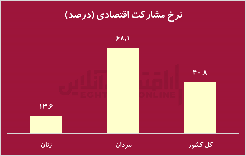 نرخ بیکاری جوانان به ۱۹ درصد رسید/
