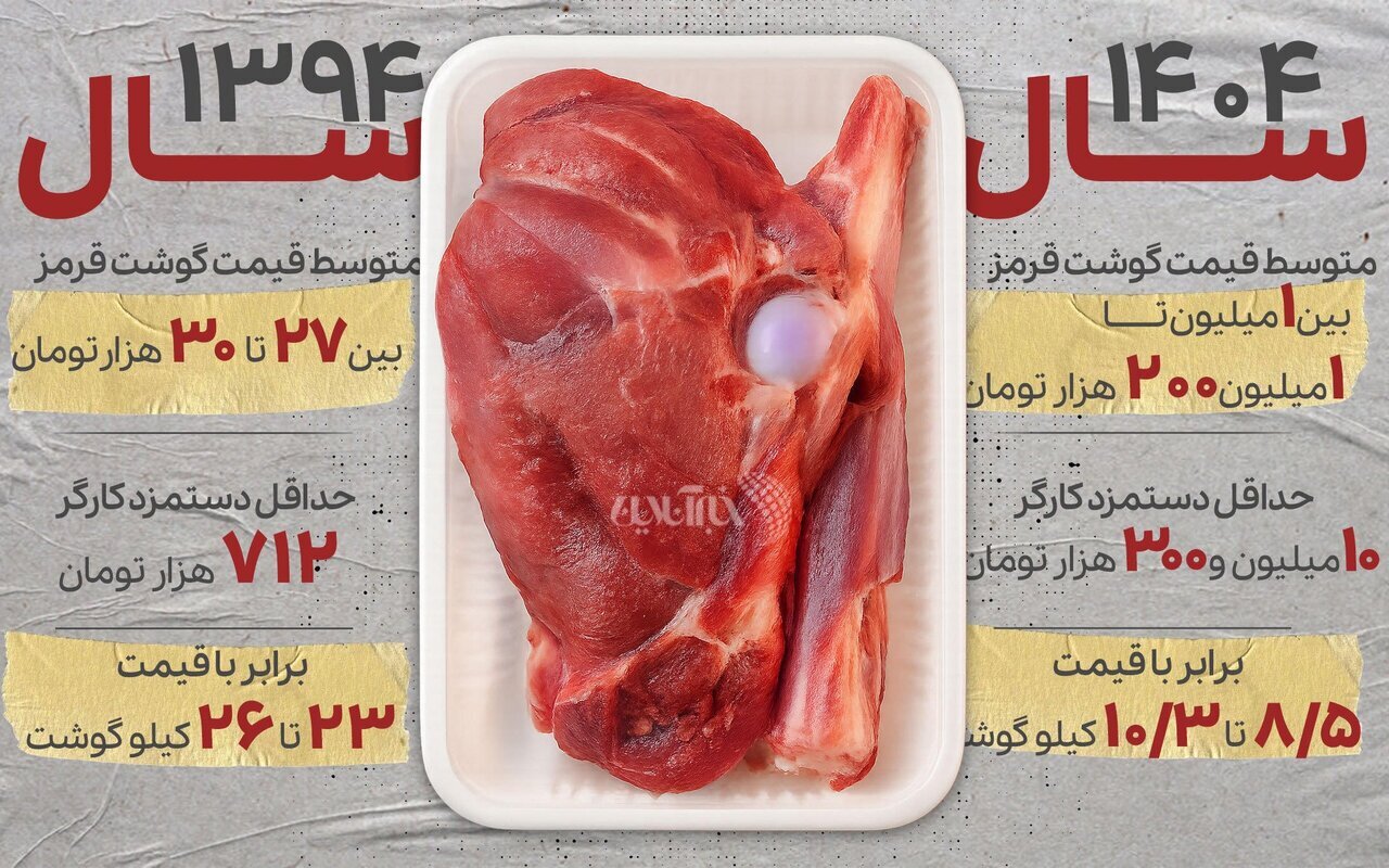 قیمت گوشت در ۱۰ سال گذشته چند برابر شد؟ / مقایسه قیمت گوشت با دستمزدها