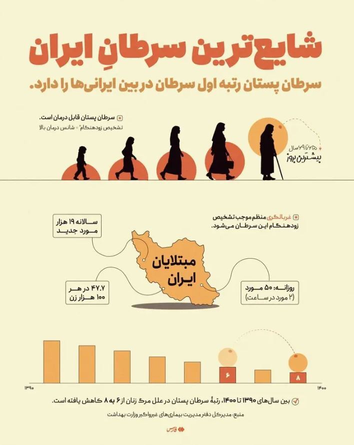 اینفوگرافیک / شایع‌ترین سرطان ایران را بشناسید
