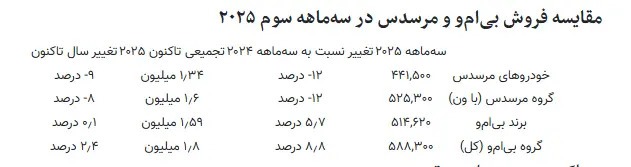 غول آلمانی سقوط کرد / بی‌ام‌و، مرسدس را پشت سر گذاشت