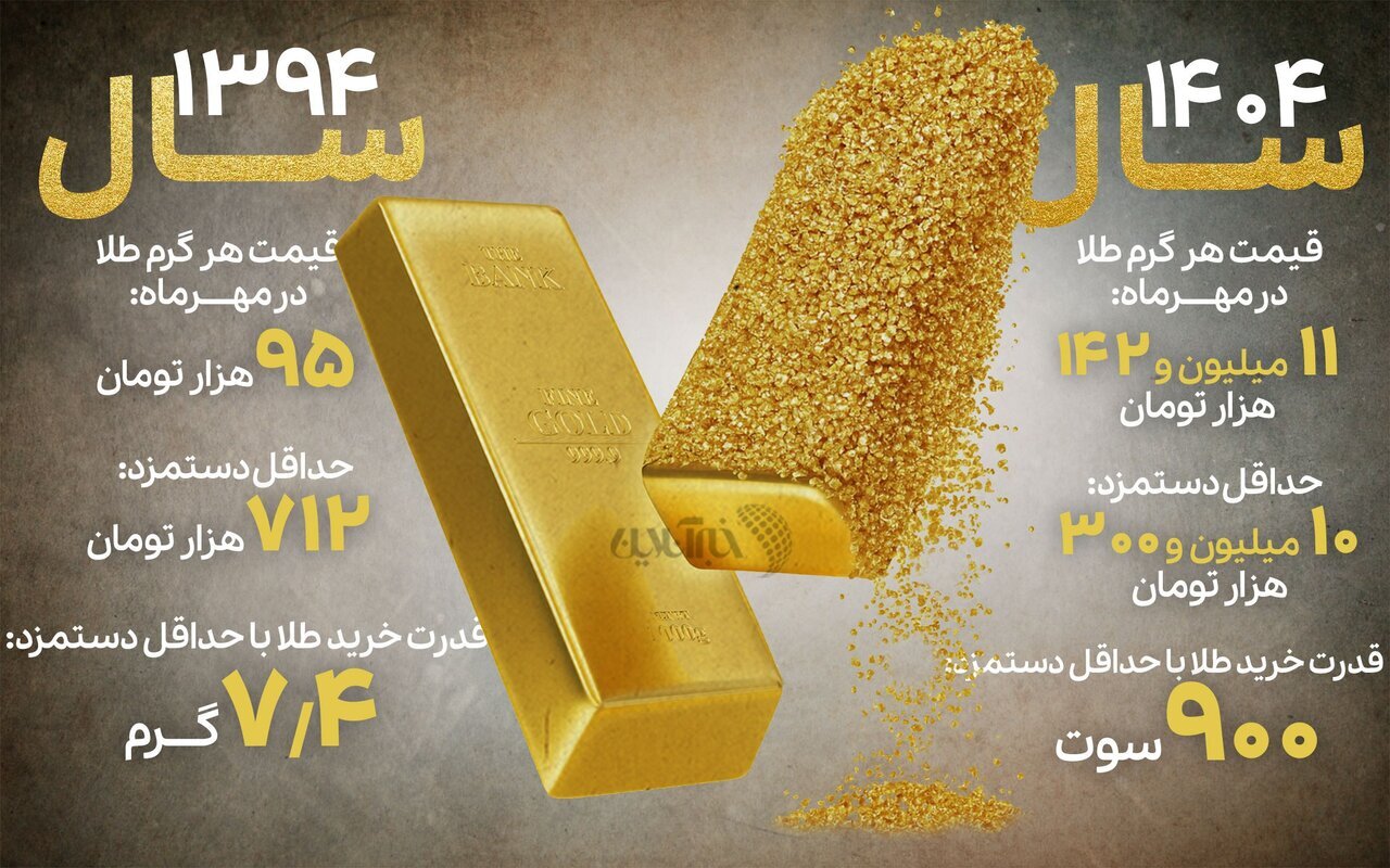اینفوگرافیک / سقوط آزاد قدرت خرید مردم؛ با حداقل حقوق چقدر طلا میتوان خرید؟