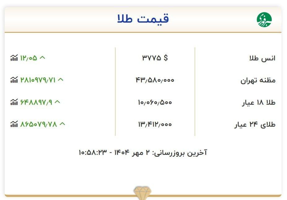 قیمت طلا امروز ۲ مهر ۱۴۰۴ از ۱۰ میلیون تومان گذشت