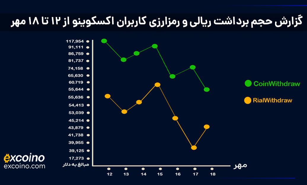 گزارش پیگیری برداشت‌های کاربران اکسکوینو از ۱۲ تا ۱۸ مهرماه ۱۴۰۴