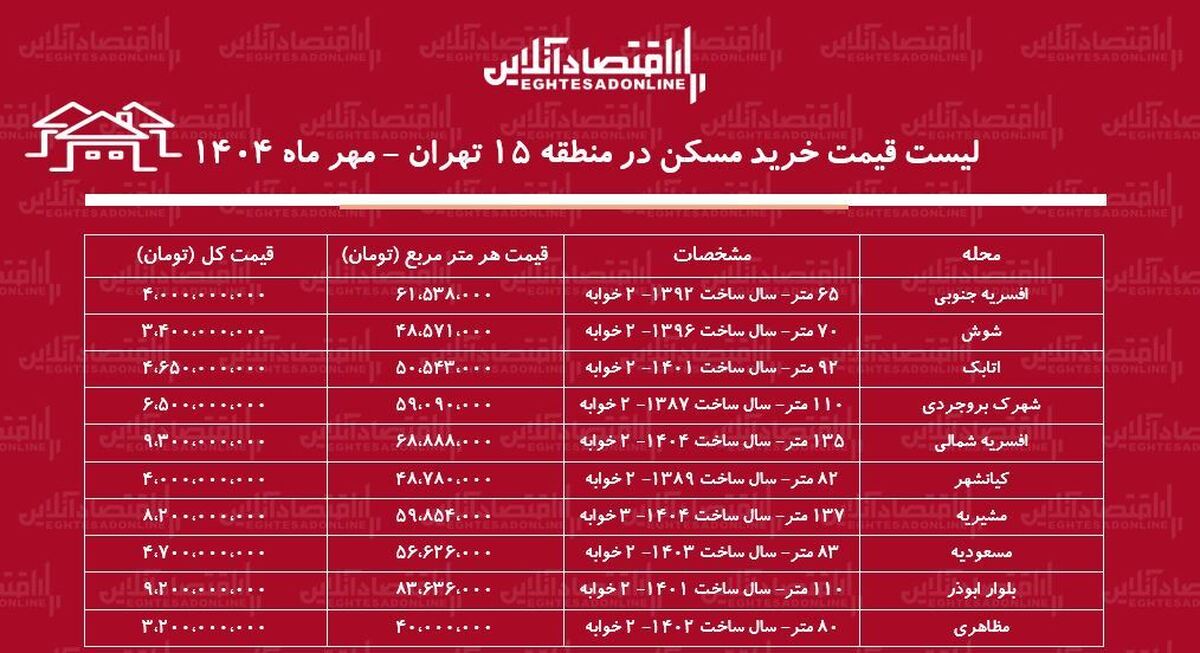 لیست قیمت خرید مسکن در منطقه ۱۵ تهران / خرید آپارتمان ۲ خوابه در افسریه، شوش، مشیریه و ...چقدر هزینه دارد؟ + جدول مهر ماه ۱۴۰۴ لیست قیمت خرید مسکن در منطقه ۱۵ تهران / خرید آپارتمان ۲ خوابه در افسریه، شوش، مشیریه و ...چقدر هزینه دارد؟ + جدول مهر ماه ۱۴۰۴