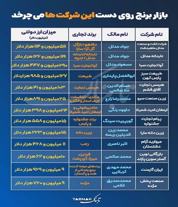 برنج ایرانی زیر سایه واردات انحصاری/«بازار برنج» در انحصار کدام شرکت‌هاست؟ + اسامی شرکت‌ها