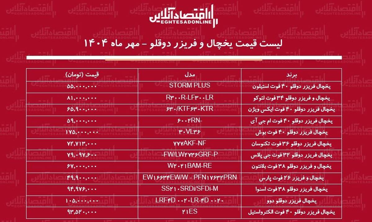 قیمت جدید انواع یخچال و فریزرهای دوقلو / یخچال دوقلو بوش، دوو، اسنوا و... چند شد؟ + جدول مهر ماه ۱۴۰۴ قیمت جدید انواع یخچال و فریزرهای دوقلو / یخچال دوقلو بوش، دوو، اسنوا و... چند شد؟ + جدول مهر ماه ۱۴۰۴