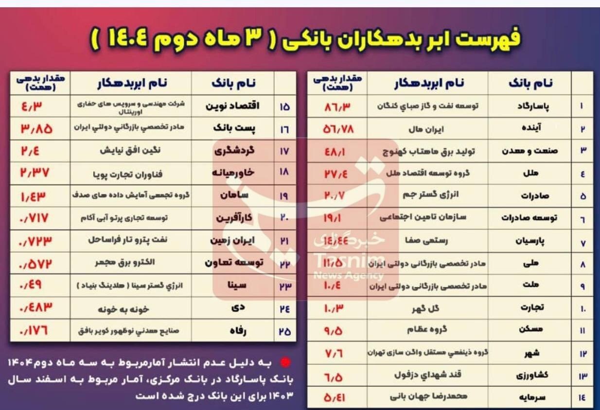 فهرست جدید ابربدهکاران بانکی / بزرگترین بدهکار هر بانک کیست؟