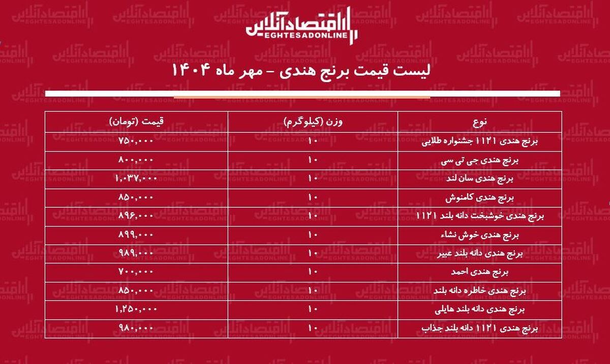 لیست قیمت جدید برنج هندی ۲۲ مهر ماه ۱۴۰۴ / برنج هندی درجه یک کیلویی چند شد؟ + جدول لیست قیمت جدید برنج هندی ۲۲ مهر ماه ۱۴۰۴ / برنج هندی درجه یک کیلویی چند شد؟ + جدول