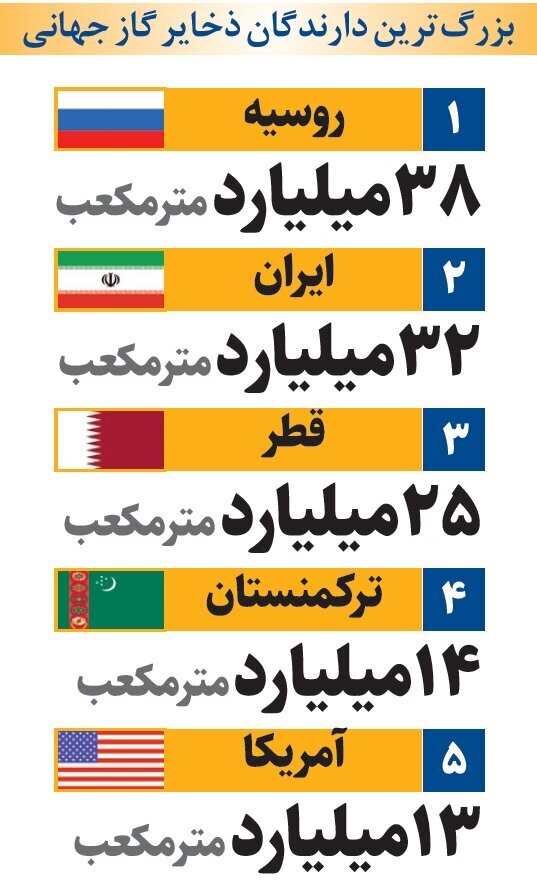 ثروت بیکران ایران جهان را شگفت‌زده کرد