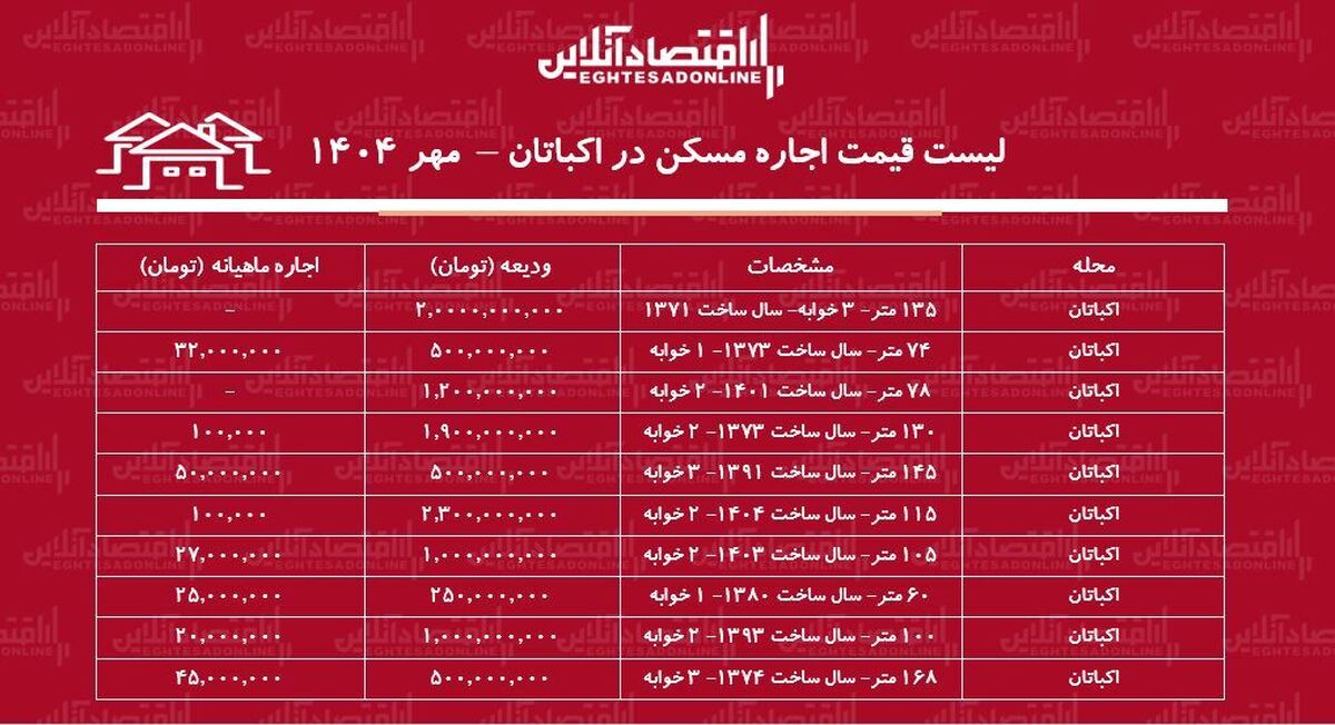 لیست قیمت اجاره مسکن در شهرک اکباتان / رهن و اجاره آپارتمان ۲ خوابه در اکباتان چقدر هزینه دارد؟ + جدول مهر ماه ۱۴۰۴ لیست قیمت اجاره مسکن در شهرک اکباتان / رهن و اجاره آپارتمان ۲ خوابه در اکباتان چقدر هزینه دارد؟ + جدول مهر ماه ۱۴۰۴