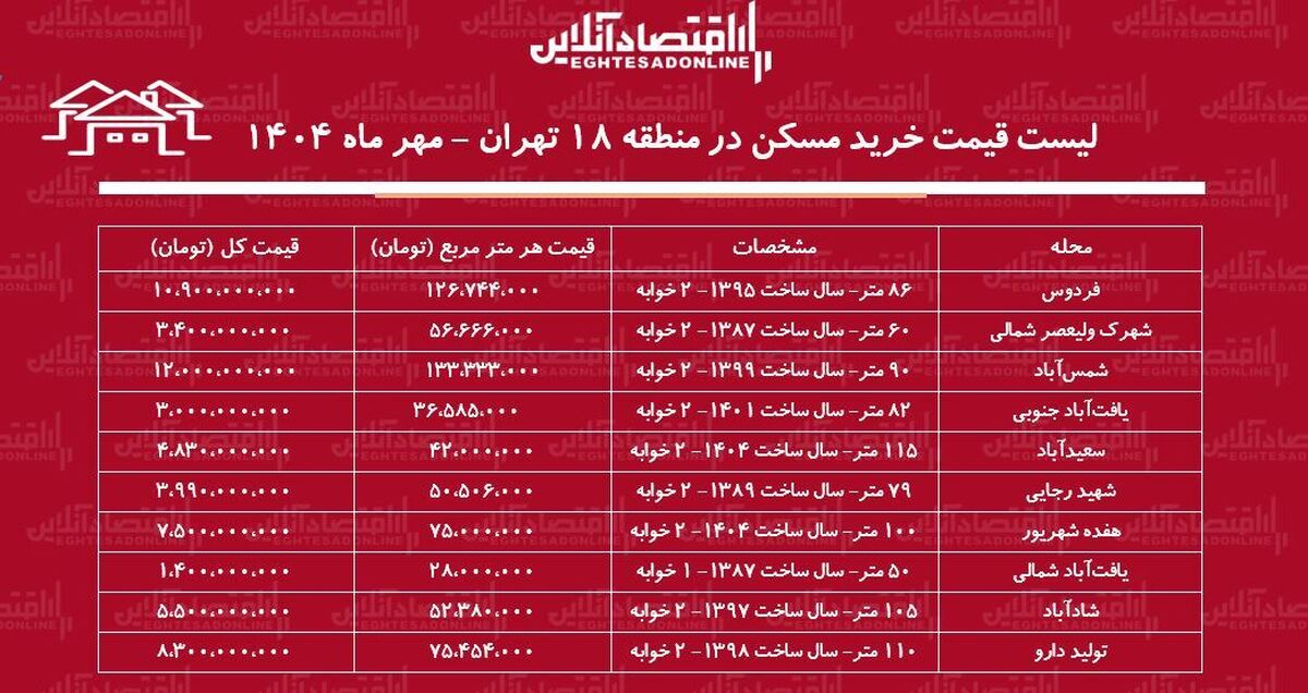 لیست قسمت خرید مسکن در منطقه ۱۸ تهران / در کدام محلهها با بودجه محدود میتوان صاحبخانه شد؟ + جدول مهر ماه ۱۴۰۴ لیست قسمت خرید مسکن در منطقه ۱۸ تهران / در کدام محلهها با بودجه محدود میتوان صاحبخانه شد؟ + جدول مهر ماه ۱۴۰۴