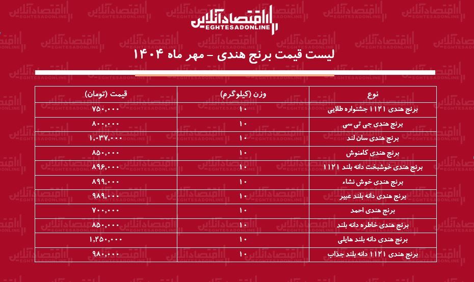 برنج هندی چند شد؟ آخرین قیمتها در جدول ۲۲ مهر برنج هندی چند شد؟ آخرین قیمتها در جدول ۲۲ مهر