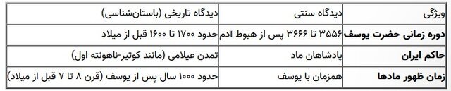 به بهانه بازپخش سریال یوسف پیامبر/حضرت یوسف هم‌زمان با کدام پادشاه ایرانی بود؟