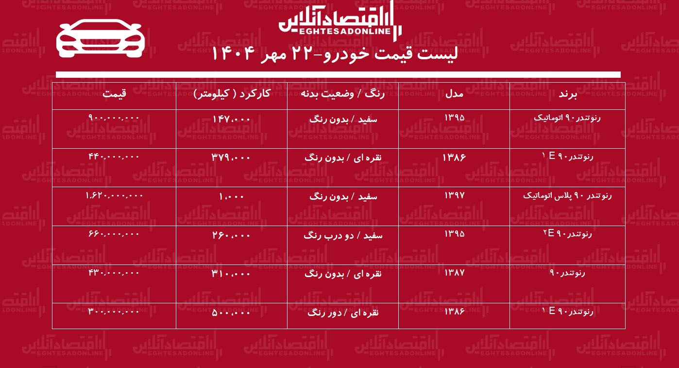 قیمت تندر ۹۰ کارکرده/ تندر ۹۰ اتوماتیک در بازار چند؟+ جدول قیمت تندر ۹۰ کارکرده/ تندر ۹۰ اتوماتیک در بازار چند؟+ جدول