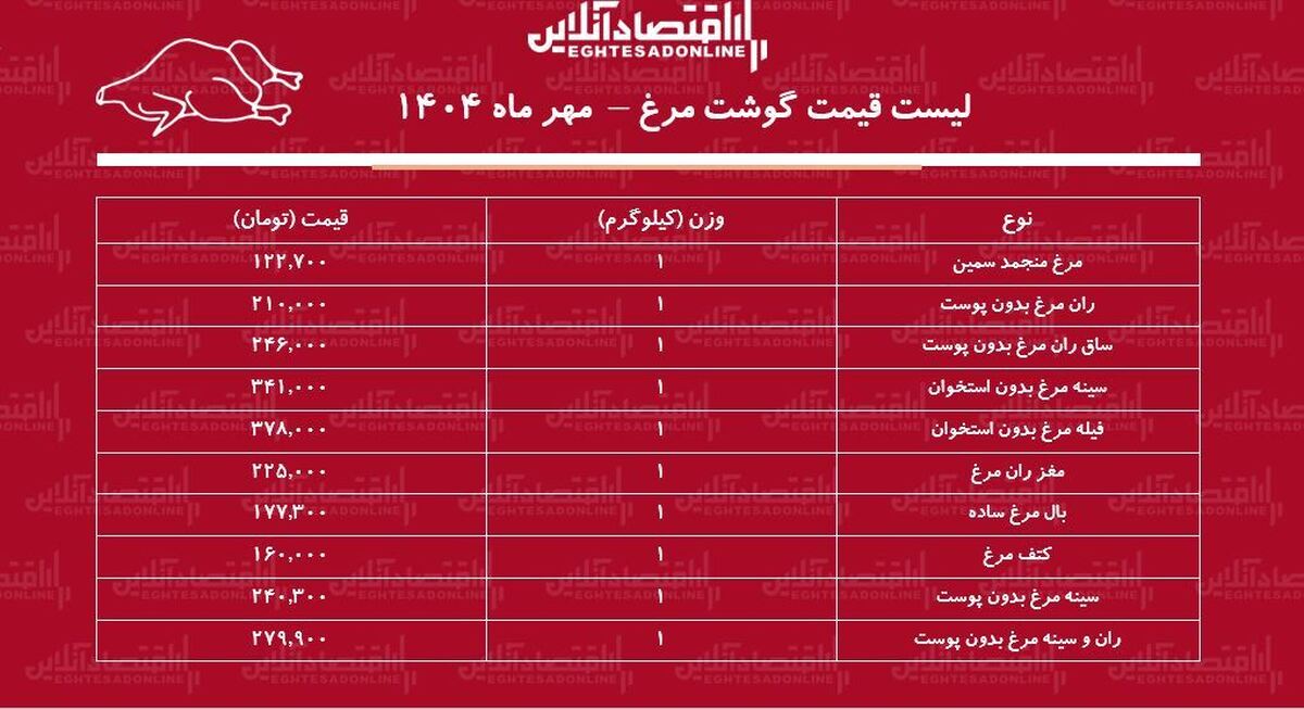 قیمت گوشت مرغ امروز ۲۴ مهر ماه ۱۴۰۴ / فیله مرغ کیلویی چند شد؟ + جدول قیمت گوشت مرغ امروز ۲۴ مهر ماه ۱۴۰۴ / فیله مرغ کیلویی چند شد؟ + جدول