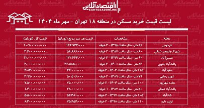 لیست قسمت خرید مسکن در منطقه ۱۸ تهران / در کدام محله‌ها با بودجه محدود می‌توان صاحبخانه شد؟ + جدول مهر ماه ۱۴۰۴