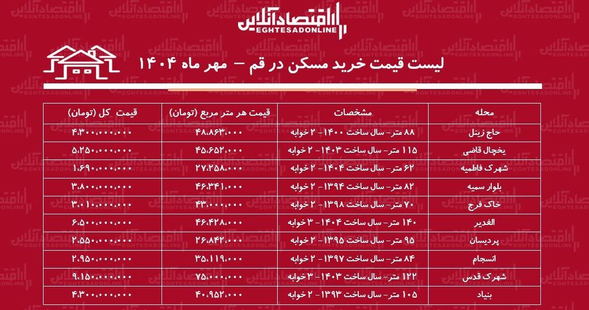 لیست قیمت خرید مسکن در قم / خرید خانه در نزدیکی حرم چقدر هزینه دارد؟ + جدول مهر ماه ۱۴۰۴