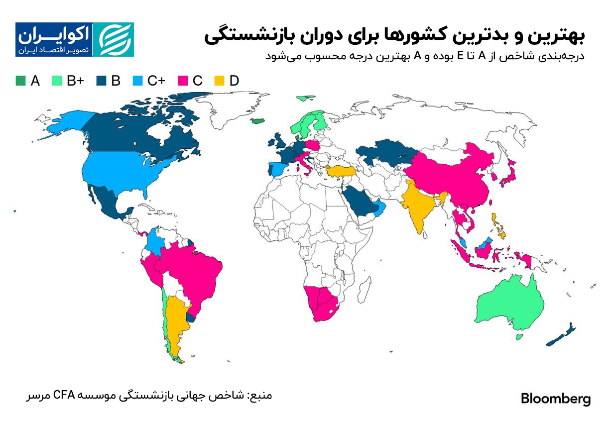 بهشت بازنشستگان؛ هلند و سنگاپور پیشتاز/ امارات و عربستان در حال صعود