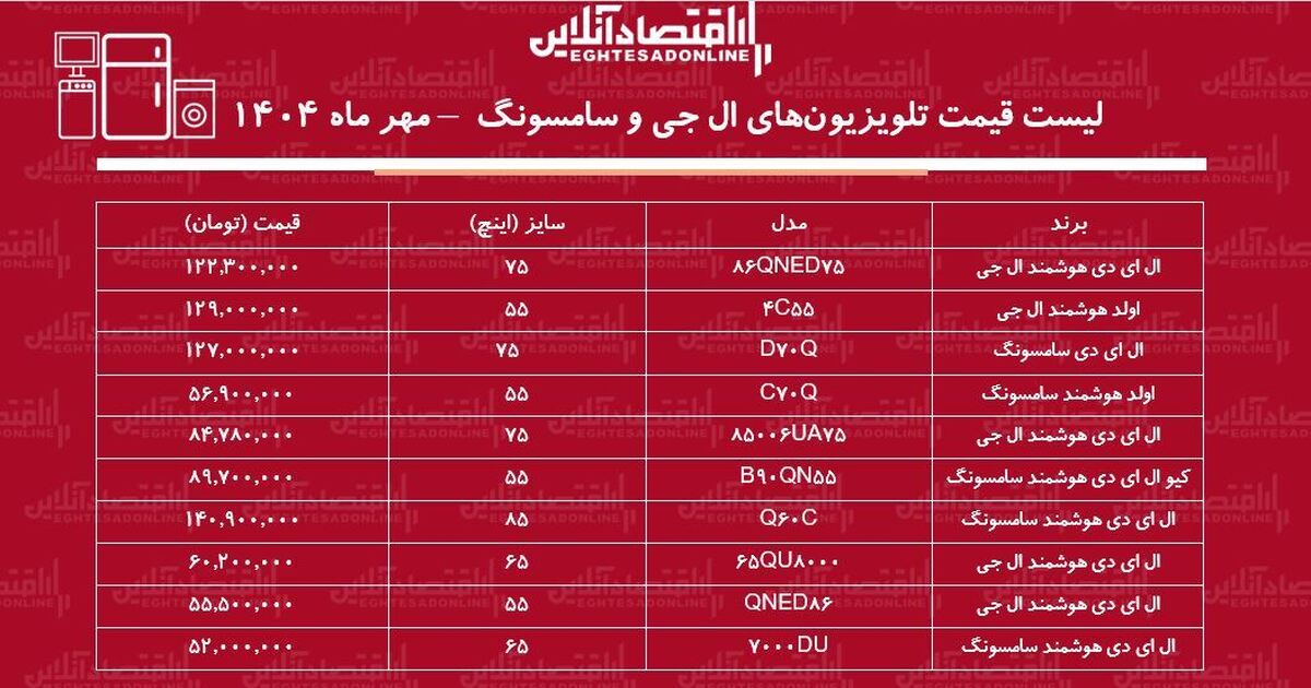 لیست قیمت تلویزیونهای ال جی و سامسونگ در بازار / تلویزیون سامسونگ بخریم یا ال جی؟ + جدول مهر ماه ۱۴۰۴ لیست قیمت تلویزیونهای ال جی و سامسونگ در بازار / تلویزیون سامسونگ بخریم یا ال جی؟ + جدول مهر ماه ۱۴۰۴