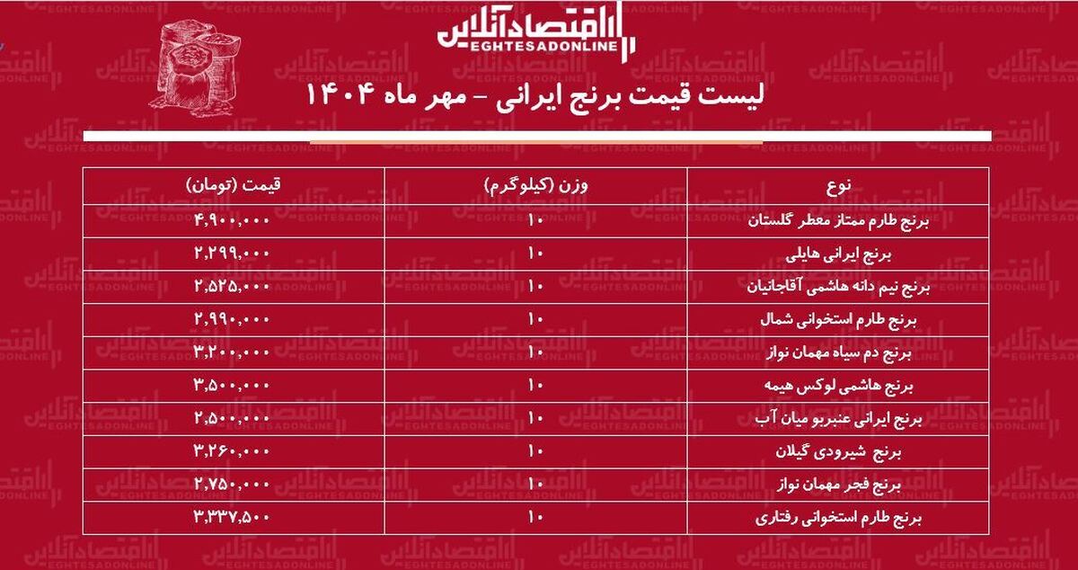 لیست قیمت جدید انواع برنج ایرانی در بازار ۲۴ مهر ماه ۱۴۰۴ / برنج هاشمی، عنبربو، طارم و....کیلویی چند شد؟ + جدول لیست قیمت جدید انواع برنج ایرانی در بازار ۲۴ مهر ماه ۱۴۰۴ / برنج هاشمی، عنبربو، طارم و....کیلویی چند شد؟ + جدول