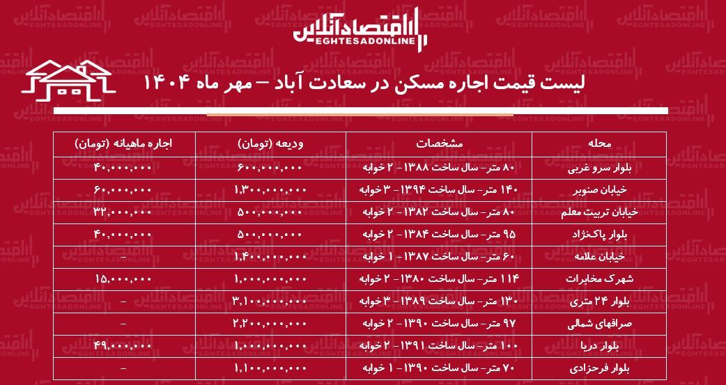 لیست قیمت اجاره مسکن در سعادتآباد / اجاره آپارتمان ۲ خوابه در سعادتآباد چند؟ + جدول مهر ماه ۱۴۰۴ لیست قیمت اجاره مسکن در سعادتآباد / اجاره آپارتمان ۲ خوابه در سعادتآباد چند؟ + جدول مهر ماه ۱۴۰۴