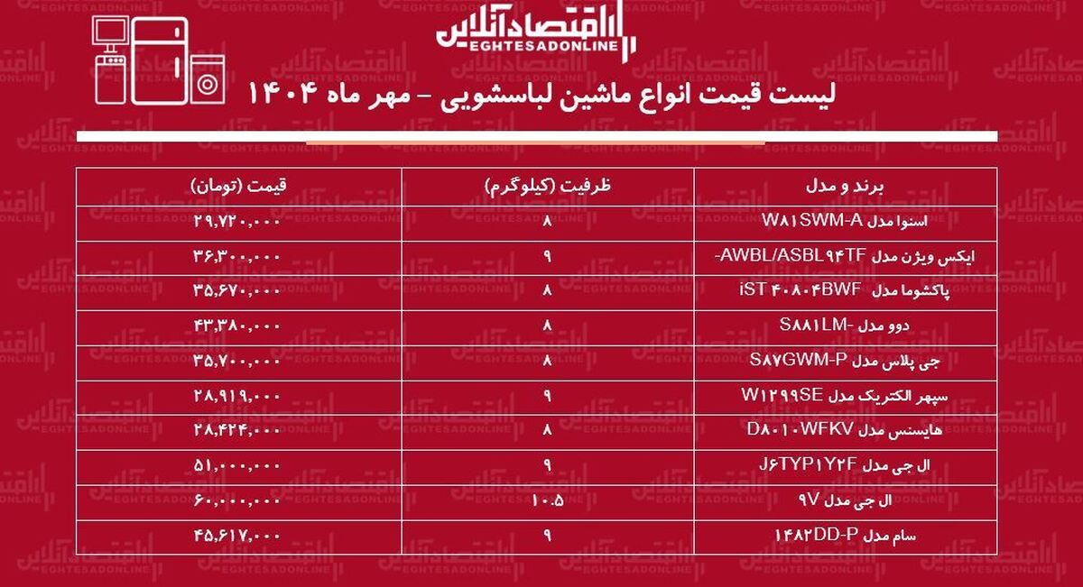 لیست قیمت ماشین لباسشوییهای ایرانی و خارجی / ماشین لباسشویی ال جی، دوو، اسنوا و...چند شد؟ + جدول مهر ماه ۱۴۰۴ لیست قیمت ماشین لباسشوییهای ایرانی و خارجی / ماشین لباسشویی ال جی، دوو، اسنوا و...چند شد؟ + جدول مهر ماه ۱۴۰۴