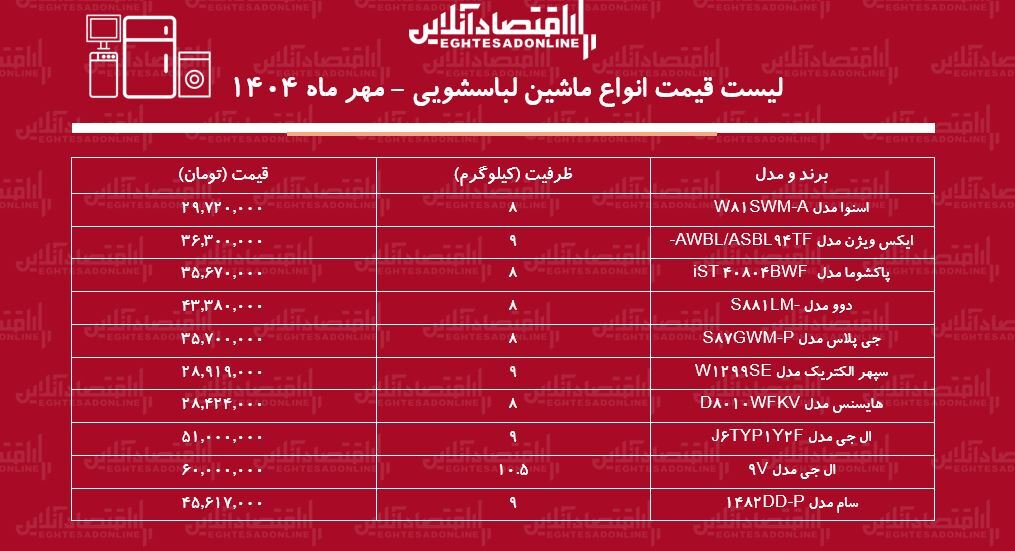 لیست قیمت ماشین لباسشویی‌های ایرانی و خارجی / ماشین لباسشویی ال جی، دوو، اسنوا و...چند شد؟ + جدول مهر ماه ۱۴۰۴