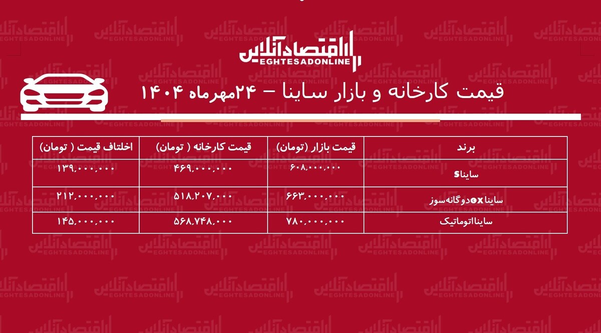 اختلاف قیمت کارخانه و بازار ساینا / معامله ساینا اتوماتیک چقدر سود دارد؟ + جدول اختلاف قیمت کارخانه و بازار ساینا / معامله ساینا اتوماتیک چقدر سود دارد؟ + جدول