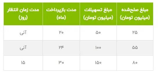 وام فوری ۱۵۰ میلیون تومانی بانک مهر ایران نیمه دوم مهر ۱۴۰۴ / ۱۵ روزه وام بگیرید