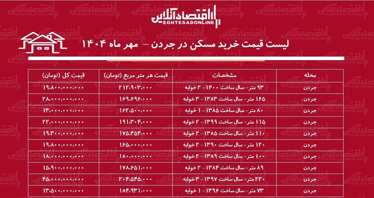 لیست قیمت خرید مسکن در جردن / خرید آپارتمان ۲ خوابه در جردن چقدر هزینه دارد؟ + جدول مهر ماه ۱۴۰۴ لیست قیمت خرید مسکن در جردن / خرید آپارتمان ۲ خوابه در جردن چقدر هزینه دارد؟ + جدول مهر ماه ۱۴۰۴