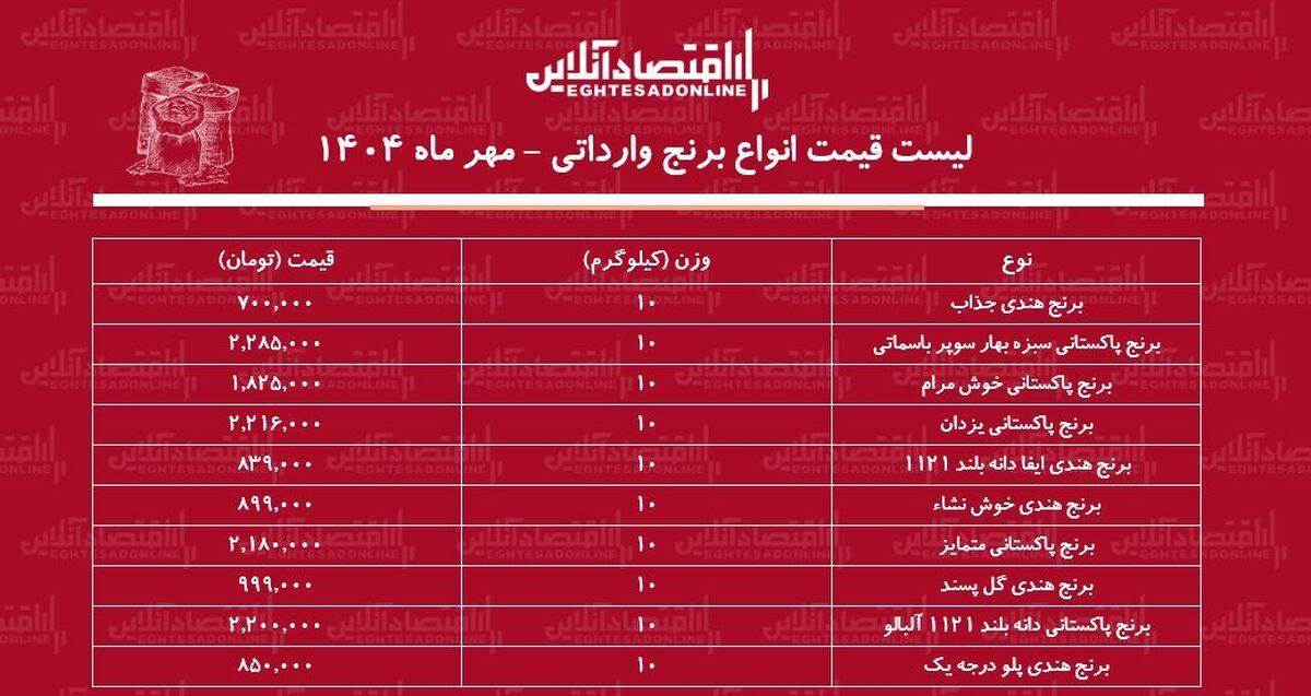 لیست قیمت انواع برنج وارداتی ۲۵ مهر ماه ۱۴۰۴ / کیسه ۱۰ کیلویی برنج هندی و پاکستانی چند شد؟ + جدول لیست قیمت انواع برنج وارداتی ۲۵ مهر ماه ۱۴۰۴ / کیسه ۱۰ کیلویی برنج هندی و پاکستانی چند شد؟ + جدول