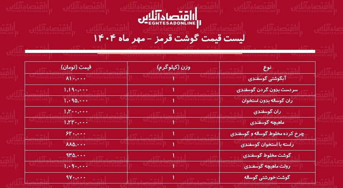 لیست قیمت گوشت قرمز امروز ۲۶ مهر ماه ۱۴۰۴ / ران گوسفندی و گوساله کیلویی چند شد؟ + جدول لیست قیمت گوشت قرمز امروز ۲۶ مهر ماه ۱۴۰۴ / ران گوسفندی و گوساله کیلویی چند شد؟ + جدول