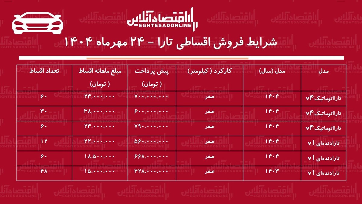 شرایط جدید فروش اقساطی جدید تارا / با ماهی ۱۵ میلیون تارا بخرید! + جدول شرایط جدید فروش اقساطی جدید تارا / با ماهی ۱۵ میلیون تارا بخرید! + جدول