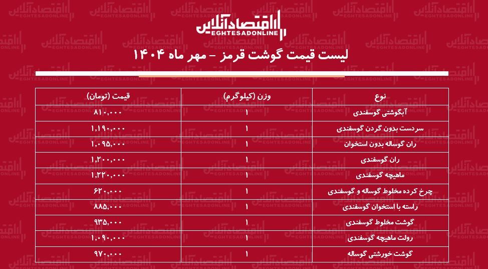 لیست قیمت گوشت قرمز امروز ۲۵ مهر ماه ۱۴۰۴ / ران گوسفندی و گوساله کیلویی چند شد؟ + جدول