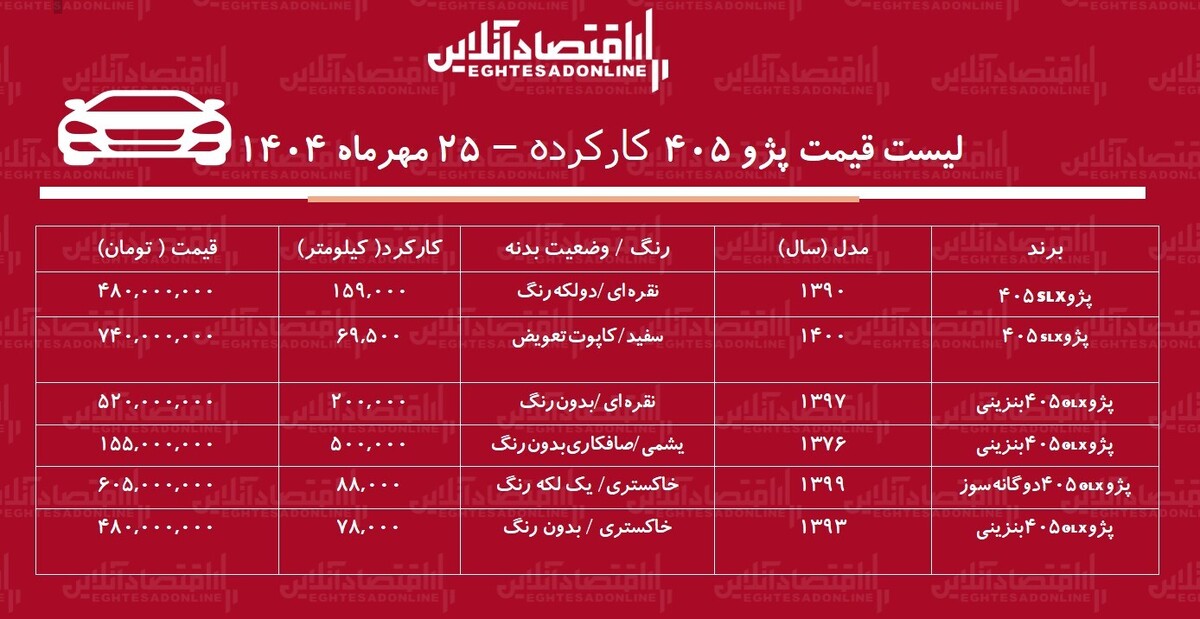 قیمت پژو ۴۰۵ کارکرده / پژو ۴۰۵ مدل ۹۷ در بازار چند؟+ جدول قیمت پژو ۴۰۵ کارکرده / پژو ۴۰۵ مدل ۹۷ در بازار چند؟+ جدول